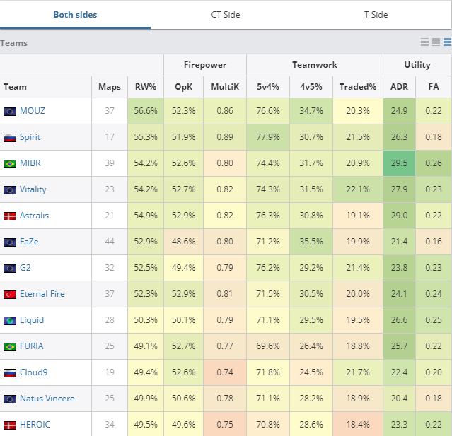 📈O segredo da <a href="/HLTVorg/">HLTV.org</a> : Como encontrar boas DEMOS e ficar ainda mais por dentro do META.📈

Salve rapaziada, nessa thread explico como eu utilizo as stats da HLTV para identificar os melhores times de cada mapa, bons protocolos e boas estratégias para estruturar e melhorar o