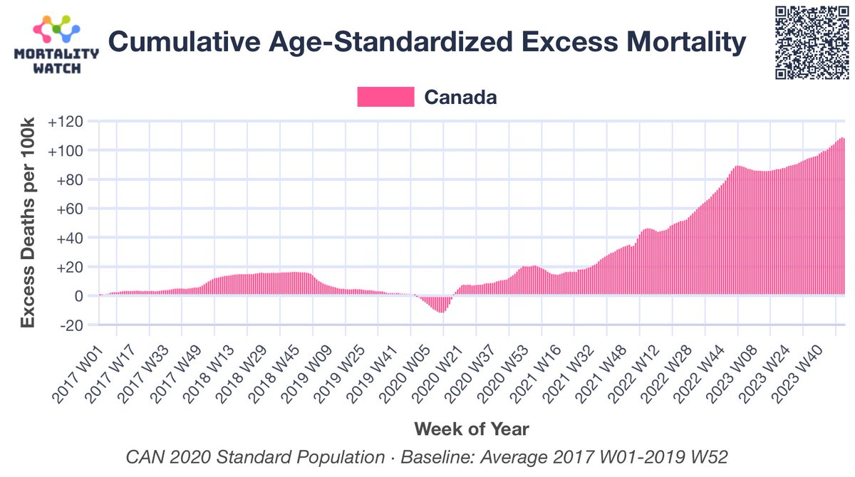 Canada finally updated their stats! Wow the excess just continues to accumulate…