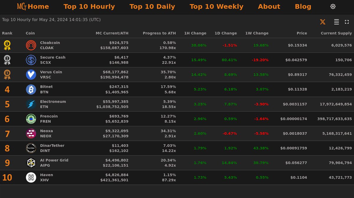 MarketCapTrakr's tweet photo. Top 10 Hourly Gainers - May 24, 2024 14:01 (UTC)

🥇 #CLOAK @CloakCoin
🥈 #SCSX @securecash_scsx
🥉 #VRSC @veruscoin
4⃣ #BTN    5⃣ #ETN
6⃣ #FREN  7⃣ #NEOX
8⃣ #DINT   9⃣ #AIPG  🔟 #XHV

Add MCT to your crypto research https://t.co/Loksio5JjV