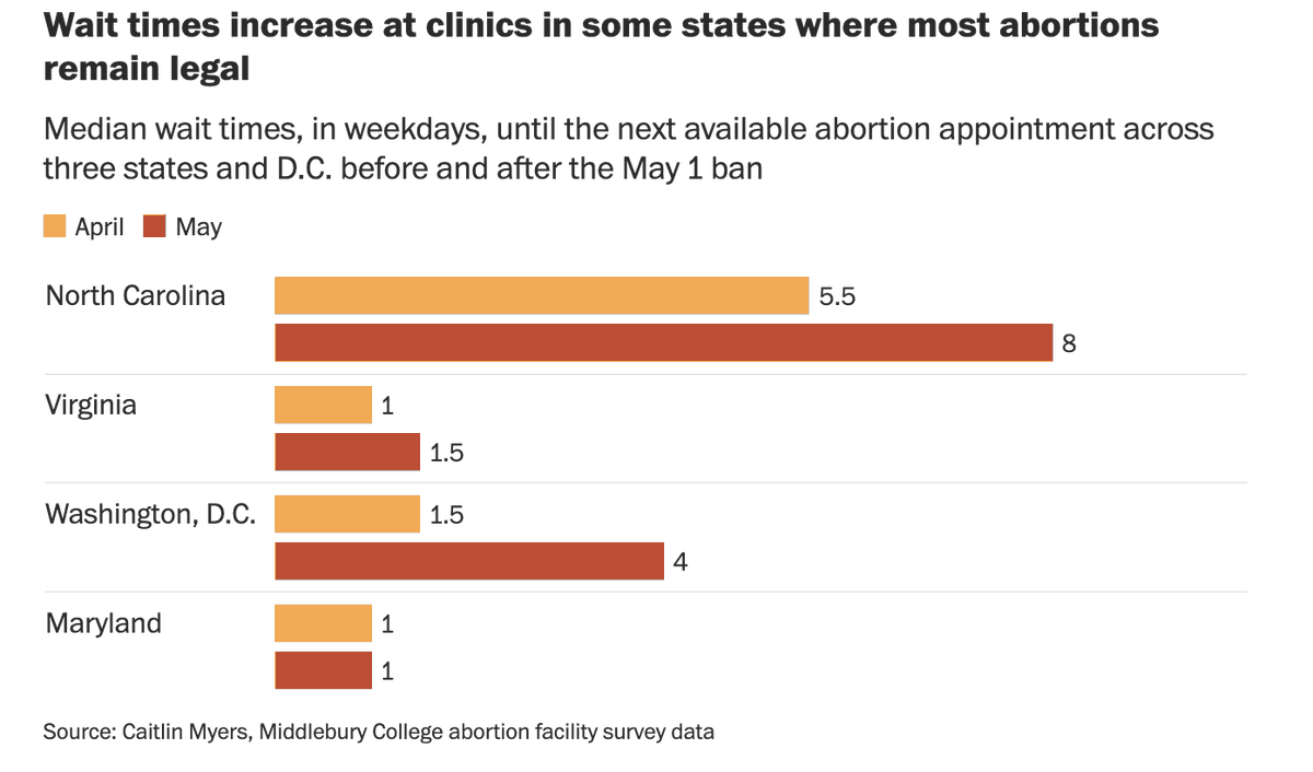 Wait times for abortion appointments have increased at roughly 30 percent of clinics across North Carolina, Virginia, Maryland and Washington, D.C. since Florida's 6 week ban took effect May 1. In NC, wait times increased in half of the state’s 16 clinics washingtonpost.com/nation/2024/05…