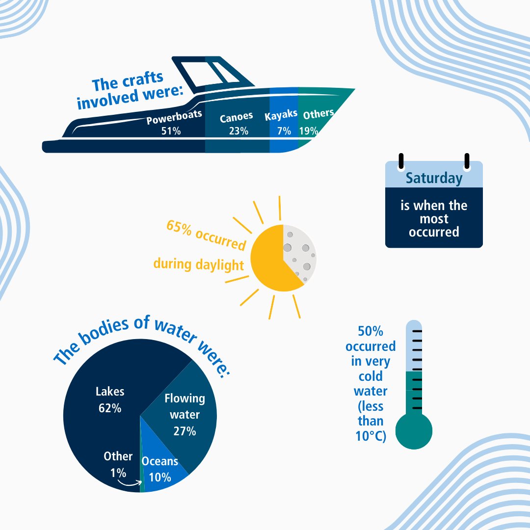 How a-boat these numbers for ya? Though #SafeBoatingAwarenessWeek is wrapping up, saving lives does not. Explore the @csbc_bt_tips website and resource library for more tools to make sure it’s all smooth sailing this summer.