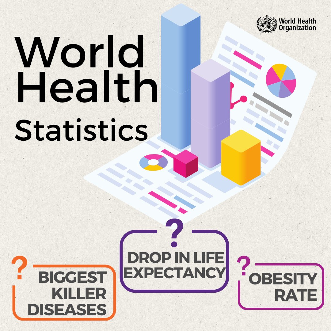 Facts & figures from the world’s report card on health: ↘️ global life expectancy 🔝 biggest killer diseases ❓ death toll from the #COVID19 pandemic ❗️ increasing rates of obesity, undernutrition More in the World Health Statistics 2024 report: 📊 bit.ly/4aEB74e