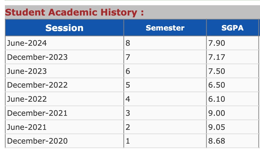 I won, 4 hours of study & AI notes is all you need to pass college exams. 😎

I didn't even made notes myself, I built an AI app that generated markdown notes of whole syllabus & PYQ for me.

7.76 CGPA it is.