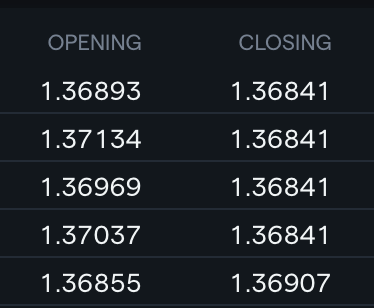 The_Huntsman23's tweet photo. Closing yesterday's $USDCAD short...Only one of the shots fired were red when I pulled and overall it was a solid profit. Keep moving and learn capital allocation before you start this game. https://t.co/v0fxIgRAqx