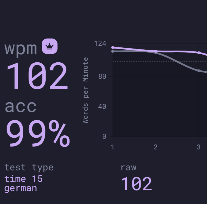 My work has become more and more text based.

Besides the obvious like coding and writing emails, more and more is done via Slack or other messaging tools. Features are written down in Jira and even generative AI is interfaced via text.

So my typing speed became a bottleneck and