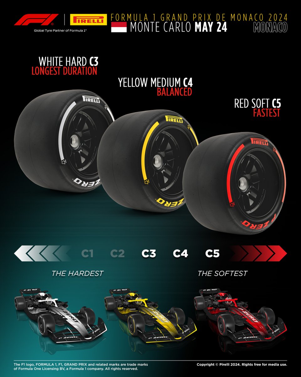 As usual in Monaco, Pirelli’s choice of compounds falls to the three softest available: C3 (Hard), C4 (Medium), C5 (Soft). As is generally the case on street circuits, given it is in daily use for road cars and so the tyres must provide as much grip as possible. #monacogp #F1