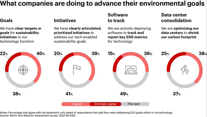 Many technology organizations are setting decarbonization goals as part of their companies’ broader environmental efforts. Data centers are coming under scrutiny, and 63% said they are working to reduce their carbon footprint. #infographic @BainAlerts rt @antgrasso #ESG