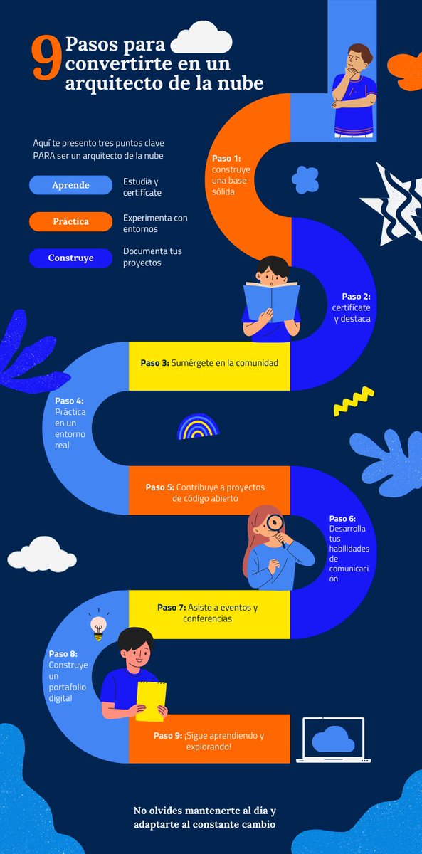 opensistemas's tweet image. ¿Estás listo para ser un #ArquitectoCloud?
Sigue estos pasos y conviértete en un experto:
Aprende 🔷 Practica 🔷 Construye
#ITBlog #OpenSistemas #Cloud #Techtips