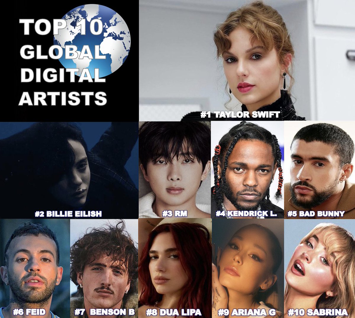 Global Digital Artist Ranking | 2024-05-24 10:05 EDT 1⃣ #TAYLORSWIFT (+1) 2⃣ #BILLIEEILISH 3⃣ #RM (+134) 4⃣ #KENDRICKLAMAR 5⃣ #BADBUNNY 6⃣ #FEID 7⃣ #BENSONBOONE 8⃣ #DUALIPA 9⃣ #ARIANAGRANDE 🔟#SABRINACARPENTER