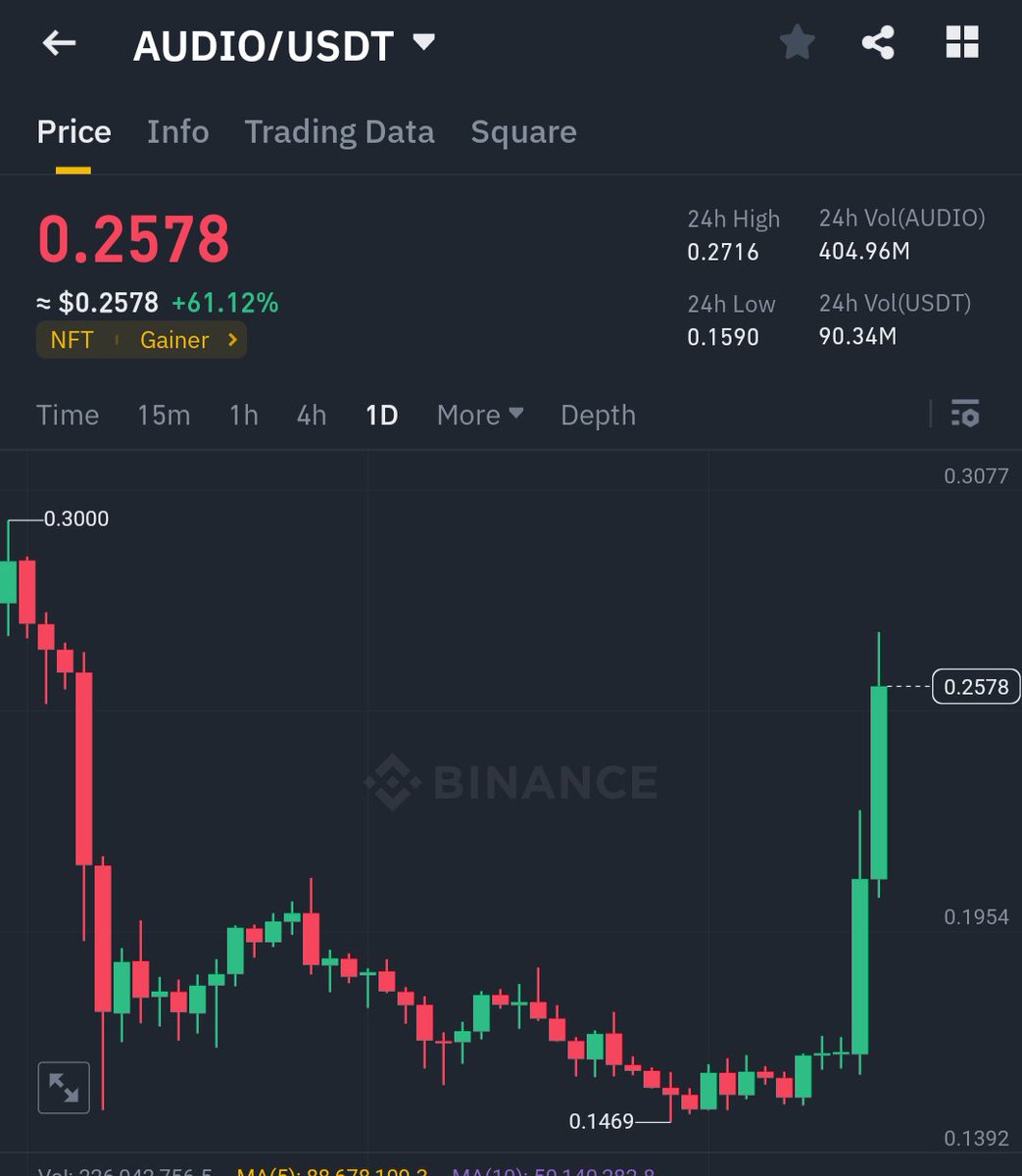 #AUDIO is up 𝟳𝟬% in less than 24 hours 🔥

It is the native token of Audius, a decentralized music streaming protocol. 

Artists can upload their music to the network which will be streamed by nodes to listeners through a mobile app.

Recently they announced that the artists