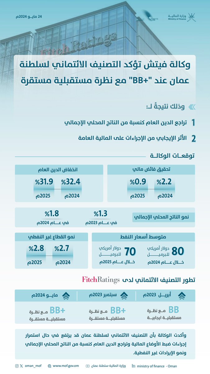 وكالة فيتش تؤكد التصنيف الائتماني لسلطنة عمان عند "+BB" مع نظرة مستقبلية مستقرة. 

 #وزارة_المالية_العمانية
 #التصنيف_الائتماني_لسلطنة_عمان
