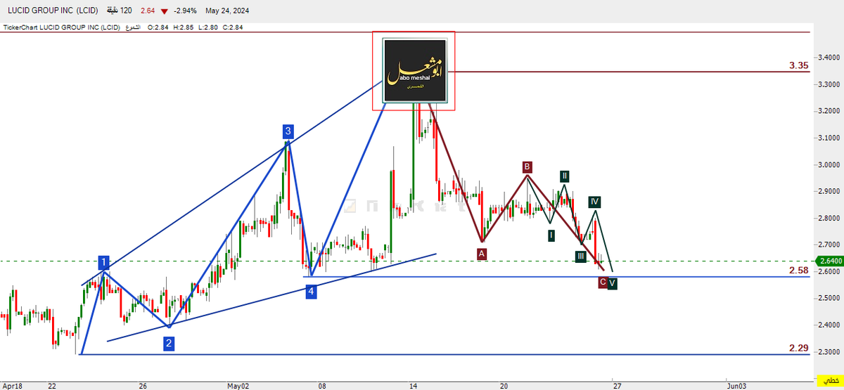 @SaudiBay #lcid #لوسيد  على اللحظي
كسر 2.80   يدخل السهم إمتداد التصحيح   ABC
 للثانية من قمة 3.35
كسر  2.58    الى  2.34
الإيجابية  بالعودة  فوق  2.70