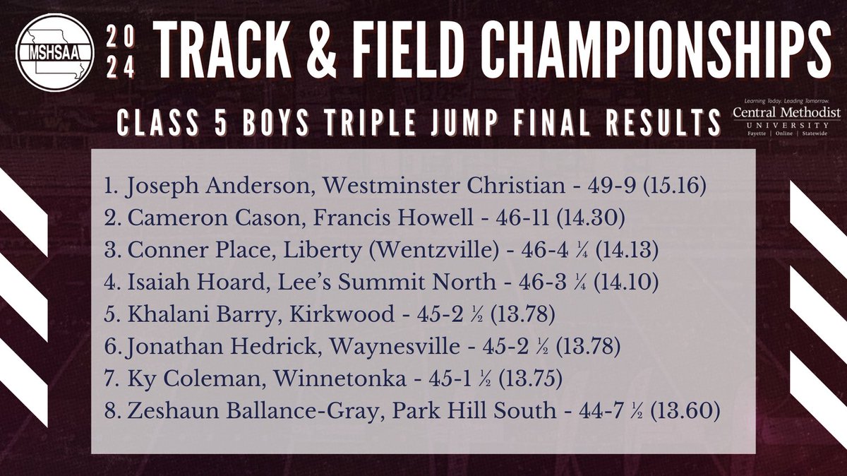 MSHSAAOrg's tweet photo. Class 5 Boys Triple Jump final results! https://t.co/41Kf36OzKZ