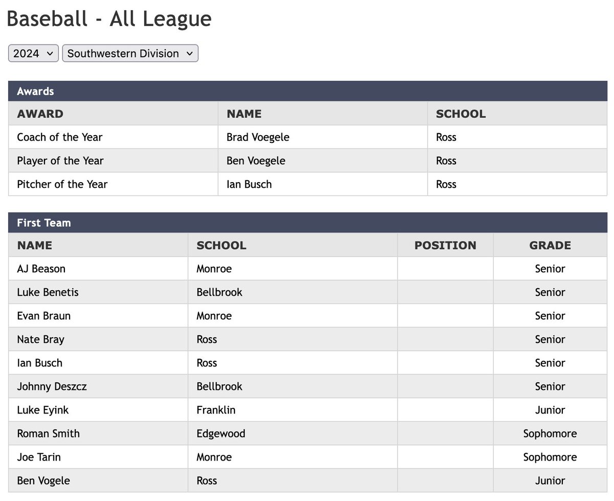 SWBLSPORTS's tweet photo. All-SWBL Baseball Southwestern Division https://t.co/6k44dlsYnr @WDTN @whiotv @daytondailynews @ENQSports @dayton247now @journalnews @theeatonrh @emowenjr @ohiostatescott @Steven_Wright_ @jw_gilbert @EFrantzMP @skipweaver65 @BCHSSReport @SWOSportsDaily @JoeyDeBerardino @JackPohl https://t.co/alV8i6hrOe