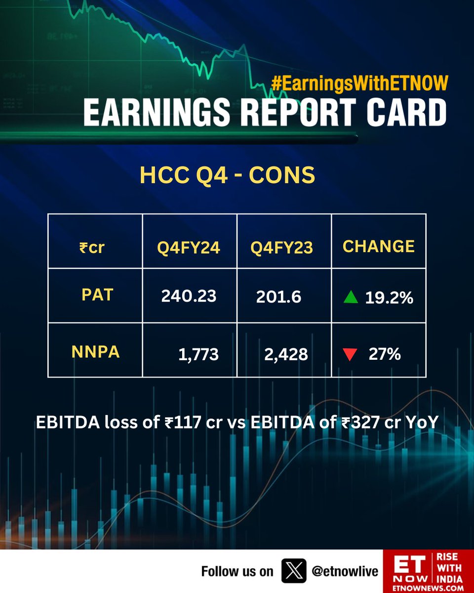 #Q4WithETNOW | HCC Q4: PAT up 19.2% YoY, revenue down 27% #StockMarket