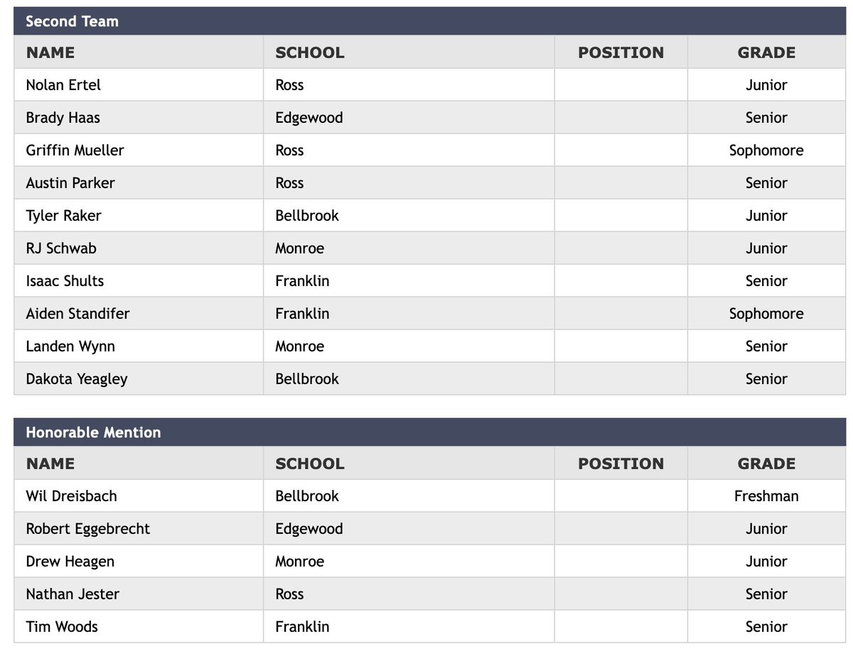 All-SWBL Baseball Southwestern Division swblsports.com/bsAwards.aspx?… @BellbrookSports <a href="/Coach_ODell/">Charlie O'Dell</a> <a href="/HornetsInGame/">Monroe Athletics</a> <a href="/MonroeLSD/">Monroe Schools</a> <a href="/berryjohnt/">John Berry</a> <a href="/TheEdgeAthletic/">TheEdge_Athletics</a> <a href="/RossRamsAD/">Justin Beck</a> <a href="/stew1133/">Bill Stewart</a> <a href="/Ross_Local/">Ross Local School District</a> @RossLocalSuper <a href="/BellbrookSuper/">Doug Cozad</a> <a href="/EdgewoodCougs/">Edgewood Schools</a> <a href="/EdgewoodAthlet1/">Edgewood Athletic Boosters</a> <a href="/BellbrookSchool/">Bellbrook-Sugarcreek Schools</a> <a href="/FCSWildcats/">FCS Wildcats</a>