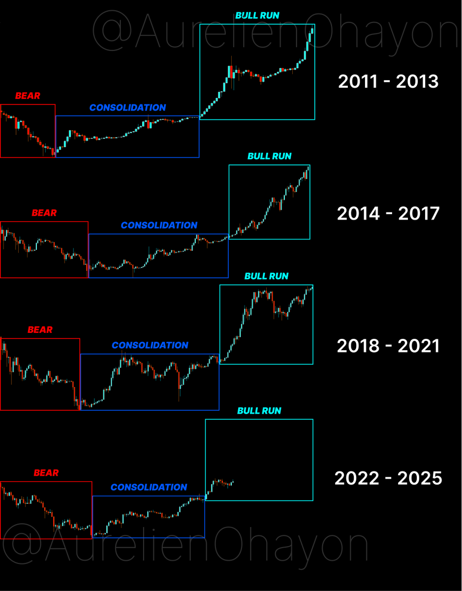 AO_btc_analyst's tweet image. #BITCOIN BULL RUN BEGINS.