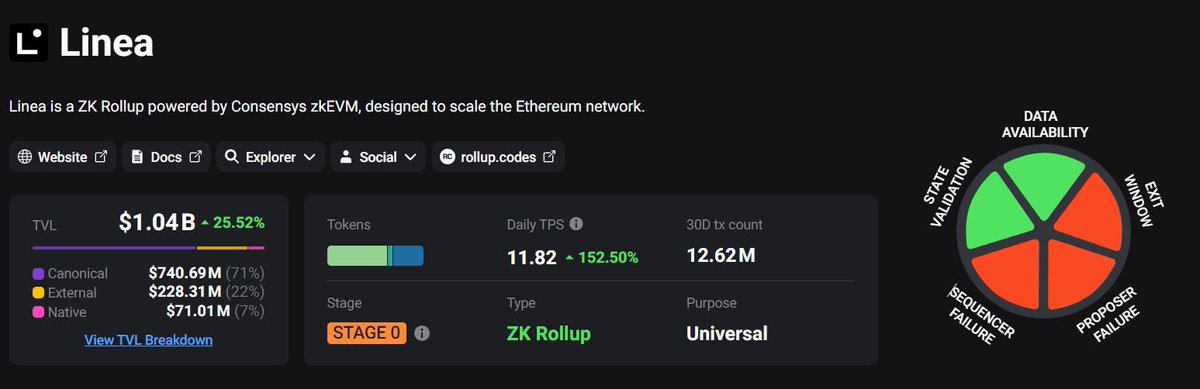 👀 Join us as we dive deep into and explore the remarkable numbers of the #Linea ecosystem!

🎉 Congratulations to the Linea community for surpassing $1 billion in TVL!

✨ This is a proud milestone for the Linea ecosystem, and remember, #SurgeOnLinea has just begun. The