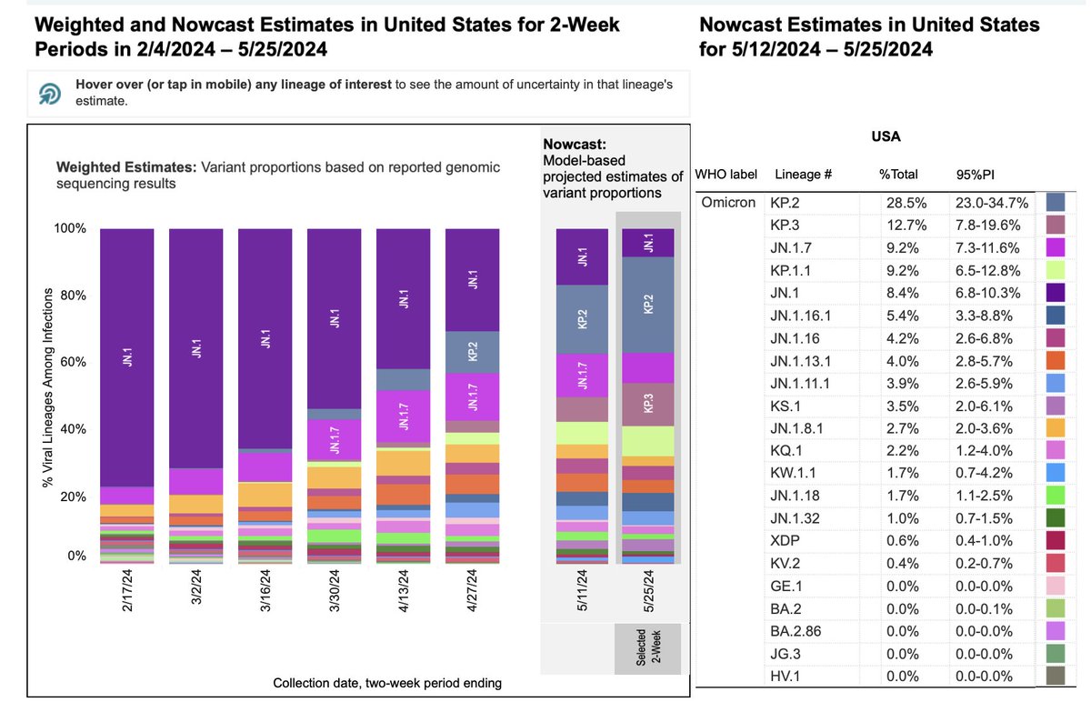 New US #SARSCoV2 genomics: The FLiRT variants KP.2 and KP.3 now account for >40% of Covid infections. No indication of any wave(let) starting here. In contrast, Singapore, Australia, New Zealand are seeing increased rates of infection with these variants.