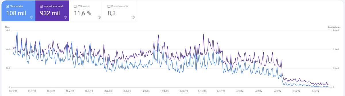 Hoy digo adiós a mi primera web aprobada por Adsense 🥲, esa que me pago plugins, theme, formación...

La que hizo que me titulase en DAW y que siga aquí 3 años después.

Es importante escoger el nicho adecuado, pero igual de importante es dejar atrás los que no funcionan.