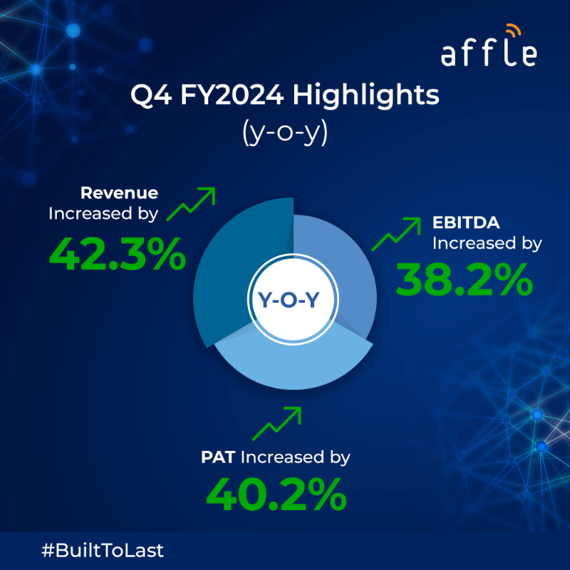 affle's tweet photo. Thrilled to close Q4 FY2024 with record revenue &amp; profitability. We surpassed ₹500 crore in quarterly revenue &amp; achieved our highest ever EBITDA &amp; PAT. FY2025 brings exciting opportunities as we focus on platform innovation &amp; next-gen tech. 
#AffleResults #BuiltToLast