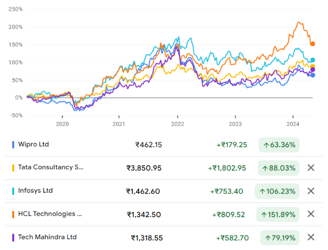 7/8 Amongst other Tier-1 IT companies - TCS, Infosys, HCL and Tech Mahindra, Wipro's stock has the weakest stock performance over last 5 years.

Check out the image below for the comparison 👇