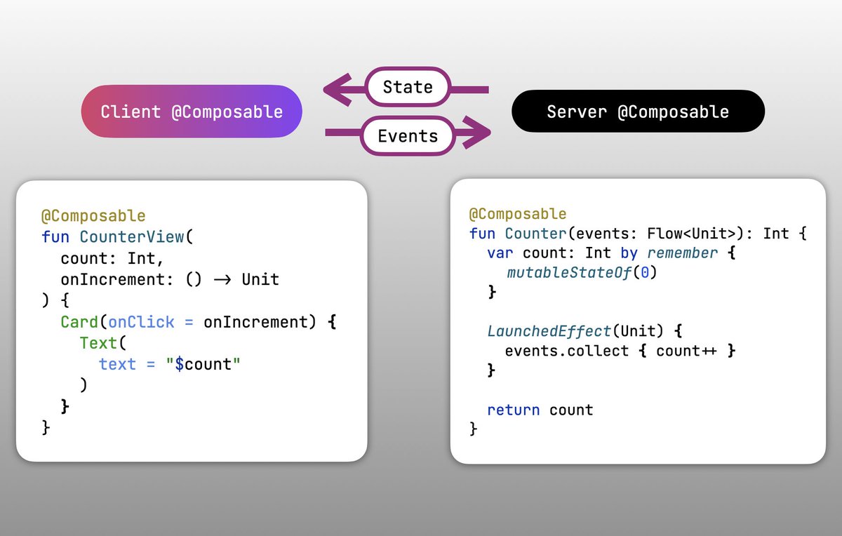 IsuruKusumal's tweet image. With kotlinx-rpc - you can create &quot;Server Composables&quot; and move your screen business logic to the server! 

Here&apos;s a quick POC github.com/xxfast/Counter…

#KMP #Kotlinconf