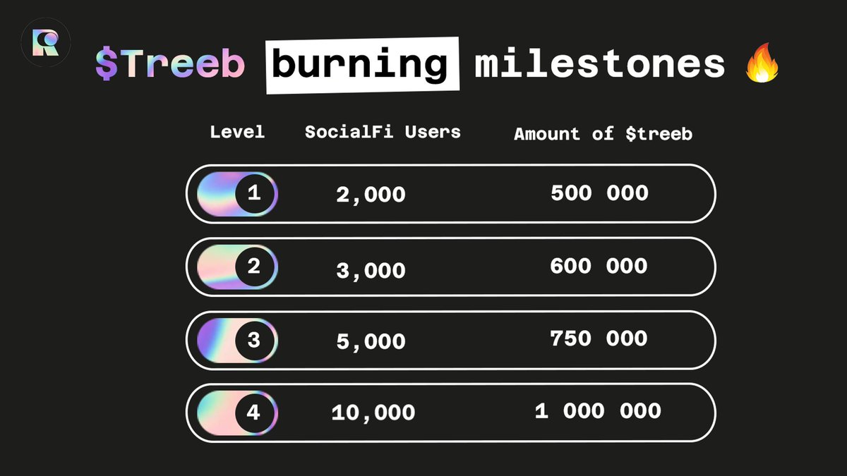 🔥 $treeb Burn Announcement! 🔥

We've already hit a milestone with 10,000 users on our SocialFi Dashboard!

True to our word, we're igniting a major burn of 2,850,000 $treeb!

This move underscores our commitment to enhancing value for our community.
