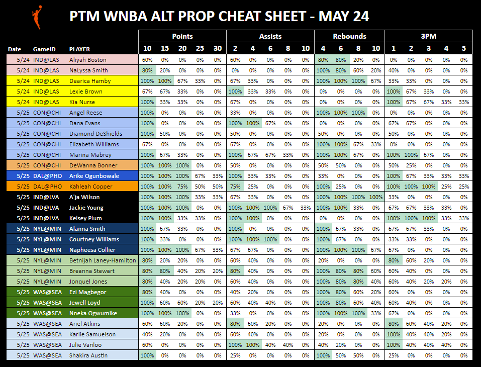 Good Morning!!! Here's a quick sneak peak at the WNBA Alt Prop Cheat Sheet we're cooking up for the PTM Discord each day! Hit rates for Points, Assists, Rebounds, & 3PM! 🔗whop.com/ptm