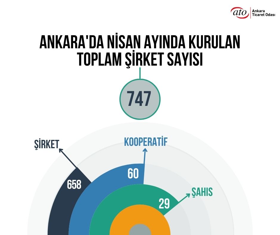 Türkiye Odalar ve Borsalar Birliği verilerine göre Ankara’da #NİSAN ayında toplam 7⃣4⃣7⃣ yeni şirket kuruldu. #ATObilgilendiriyor #ATO #AnkaraTicaretOdası #Ankara