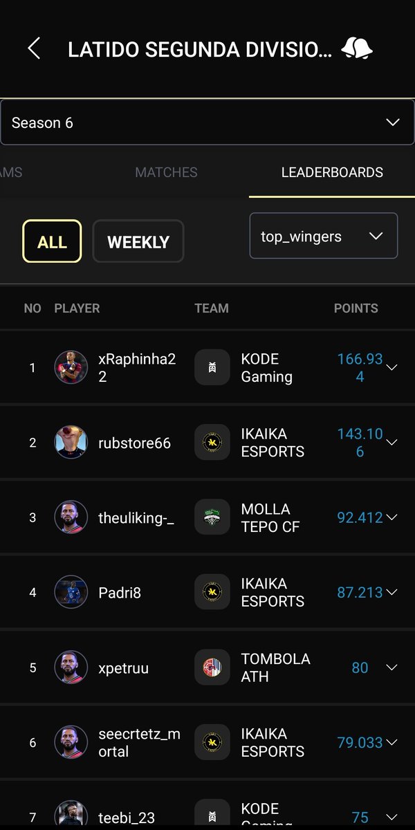 ᴋᴏᴅᴇ Raphinha (@xraphinha22) on Twitter photo Para cuando el TOTS xRaphinha22 en <a href="/VPG_Spain/">Virtual Pro Gaming España</a> 👀
Vaya temporadón me he marcado <a href="/KodeGamingES/">KODE GAMING</a> 😏 Para cuando el TOTS xRaphinha22 en <a href="/VPG_Spain/">Virtual Pro Gaming España</a> 👀
Vaya temporadón me he marcado <a href="/KodeGamingES/">KODE GAMING</a> 😏