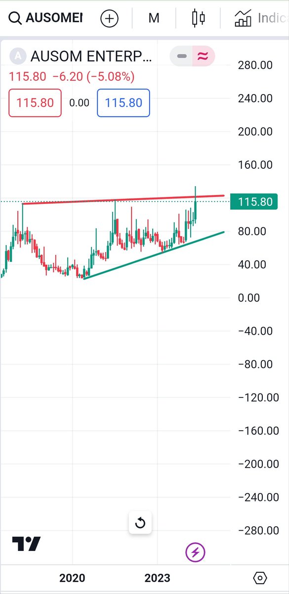 #AUSOMENT 
Monthly chart..
Keep an eye on it..
#shortterminvestment #breakoutstock #weeklystockupdate #bestweeklystockfortomorrow #bestintraweekstock
#shortermbreakout #swingstocksfortomorrow  #chartoftheweek #weeklybreakoutstocks #longterminvestments #longtermbreakout