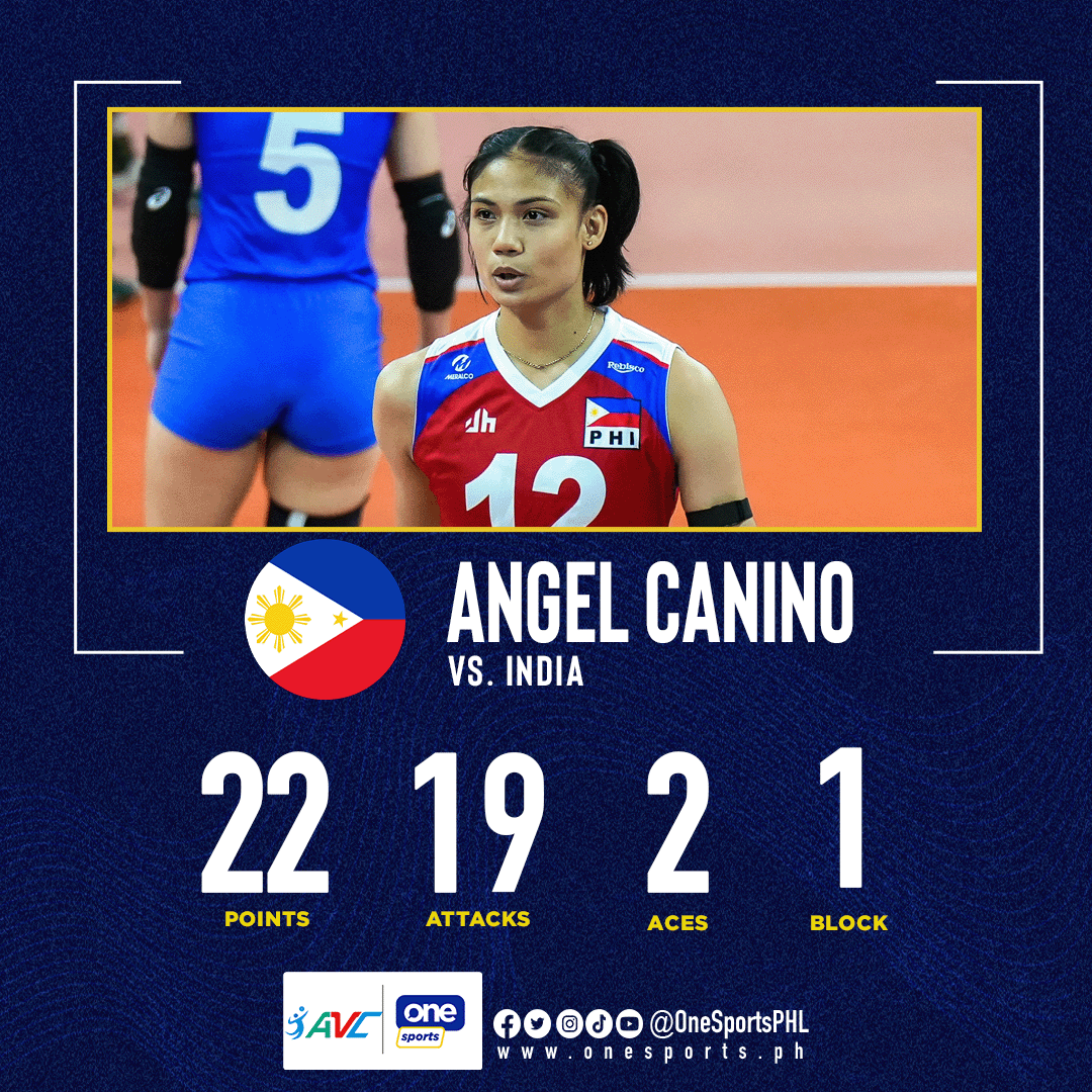OneSportsPHL's tweet photo. AN ANGELIC SCORING MACHINE 🪽

Angel Canino is a force to be reckoned with for Alas Pilipinas, topping her debut game's 17-point scoring output in their match-up against India at the 2024 AVC Women's Challenge Cup.

#AlasPilipinas #AVCChallengeCup https://t.co/Vxi6kE5761