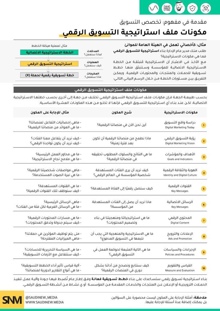📍مكونات ملف استراتيجية التسويق الرقمي ✅.