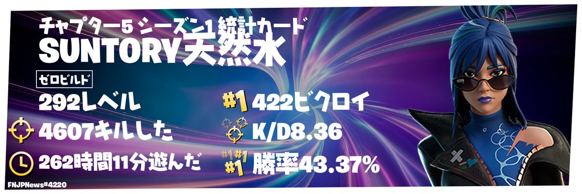SUNTORY1017's tweet image. 今シーズンも沢山遊んでくれて
ありがとうございました😆✨

クリップため過ぎて容量足りなかった😂
今日はキル集作りしよ🤣

新シーズンも
よろしくお願いしま〜す😉🫶🏻

BGM_三原色 / YOASOBI

#フォートナイト
#統計カード
#Chapter5Season2
