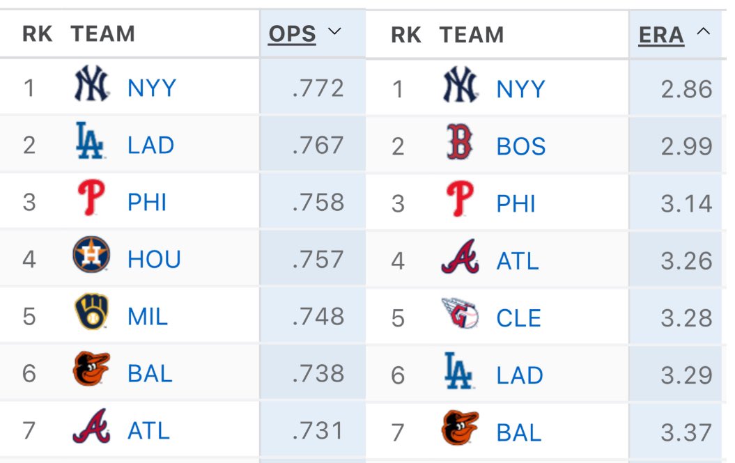 The New York Yankees have both the best Team OPS and ERA in MLB