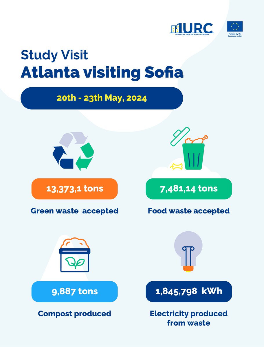Exchanging knowledge of turning waste ➡️ clean energy. As part of @IURC_Programme, the city of Sofia 🇧🇬 is presenting 'Sadinata' to @CityofAtlanta 🇺🇸, the evolution from landfill to a Waste-to-Energy facility producing RDF fuel since 2013. @ATLResilience @InnovativeSofia @EU_FPI