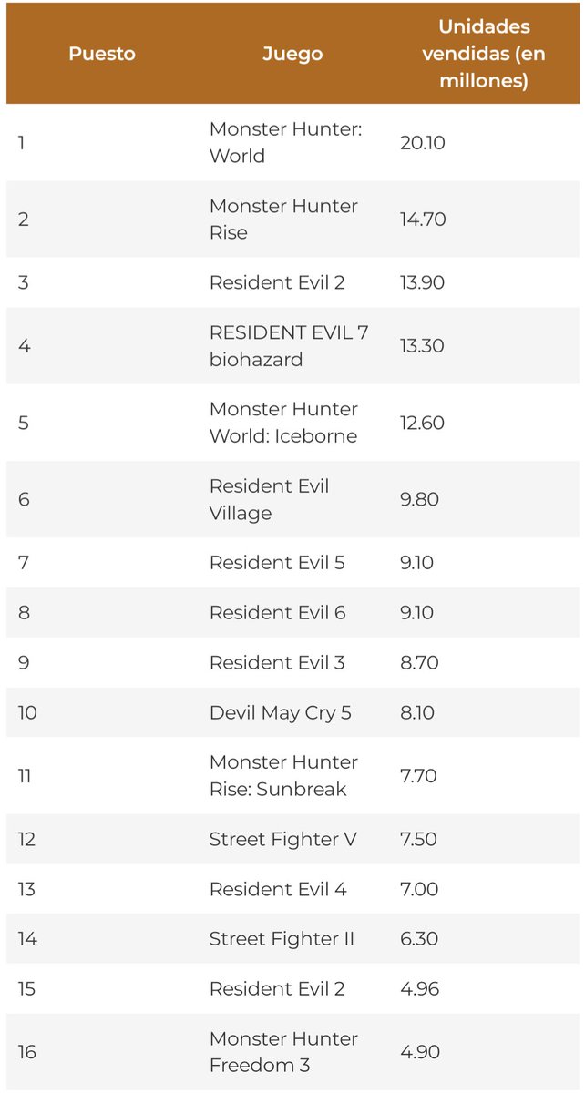 Esta es la lista de los juegos MAS vendidos por parte de Capcom, con 2 MH en el Podio y 3 de ellos en el Top 5, se demuestra el enorme crecimiento que ha tenido la saga desde la genialidad de World, #MonsterHunter se encuentra en su era dorada, veremos que pasará con Wilds.