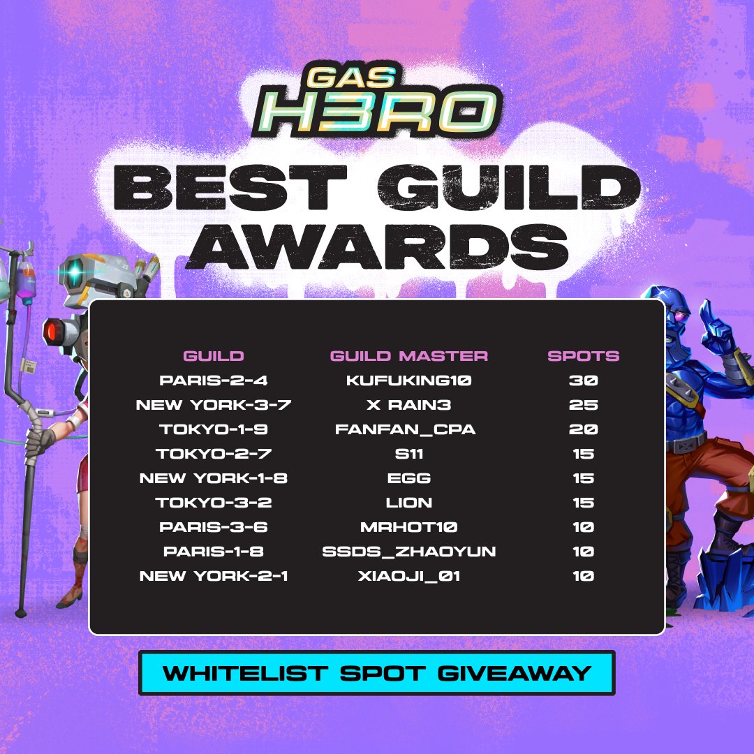 Whitelist Giveaway ❤️‍🔥 We are delighted to announce that we are granting the 9 Guild Masters of Best Guilds Awards some #GasHero Closed Beta Test Whitelist spots! 🎉 Each Best Guilds Awards winner will receive a set of unique codes in their in-game mailbox within the next 24