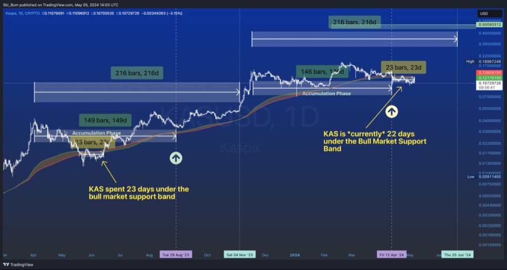 Cryptographu's tweet image. $KAS was under the 20/21 week SMA/EMA for 23 days, in the drop to $0.01, in May of 2023, before its ascent to $0.18 (18x).

Currently, $KAS has been under the 20/21 week SMA/EMA for 22 days at $0.10.

We are due for an epic rally. 📈