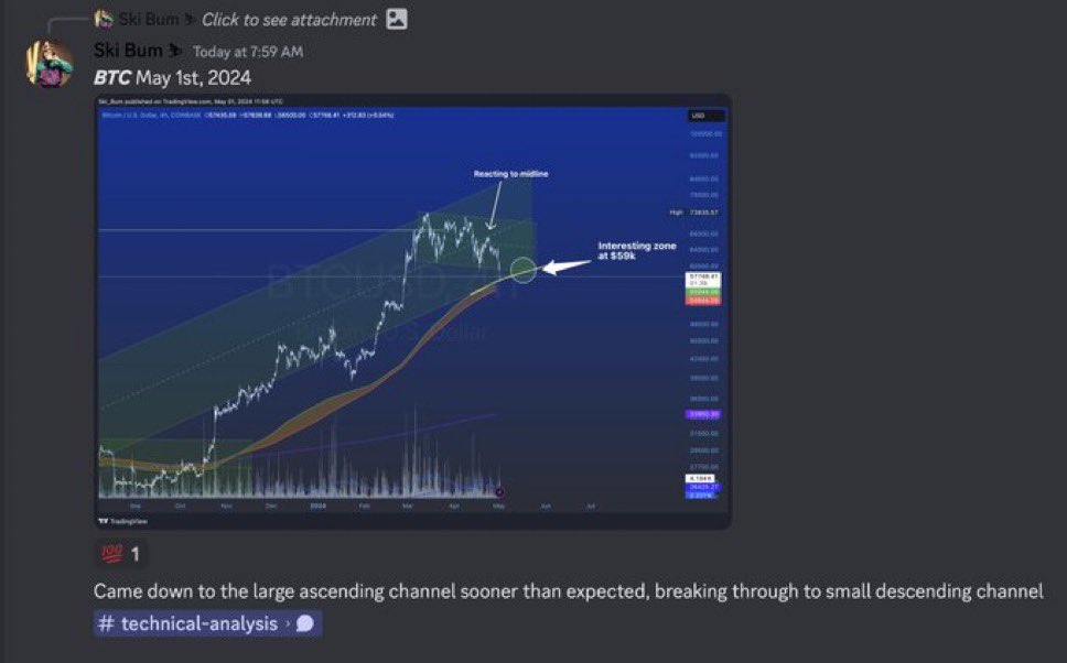 Cryptographu's tweet image. #BTC  has officially come down into the pocket that I was eyeing.

In the Ski Bum Trading Discord ⛷️, we were eyeing a zone of confluence between important moving averages and channels, as seen below. 🎯

We have landed 🛬

Keep those edges sharp, friends. 🏂
