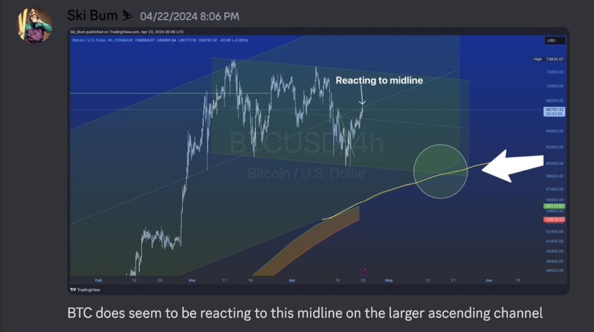 Cryptographu's tweet image. #BTC  has officially come down into the pocket that I was eyeing.

In the Ski Bum Trading Discord ⛷️, we were eyeing a zone of confluence between important moving averages and channels, as seen below. 🎯

We have landed 🛬

Keep those edges sharp, friends. 🏂