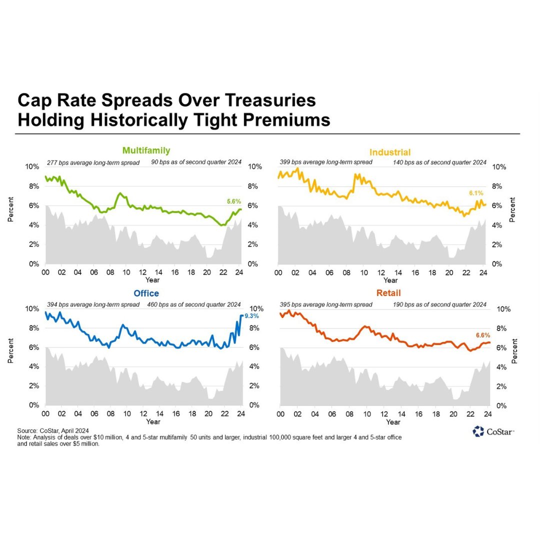 MarketRent's tweet photo. CoStar reports with high interest rates and low rent growth, investors are looking for more immediate income, especially in the office and multifamily sectors: https://t.co/7mF0RJRiqk
#MarketRent #RealEstateInvesting #IncomeProperty #MarketTrends #CommercialRealEstate #CapRates https://t.co/k8lC0v5y4U