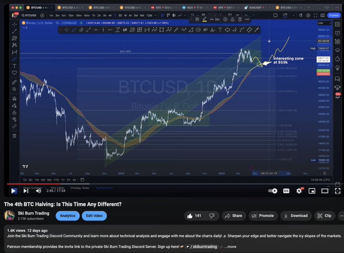 Cryptographu's tweet image. Are you following Ski Bum Trading on YouTube? 🏂

As you can see, the current price action is in line with what I highlighted as a potential 12 days ago. 🎯

Of course, #Bitcoin  dragged the rest of the market down. I know many of you only watch the $KAS videos, but you gambling.