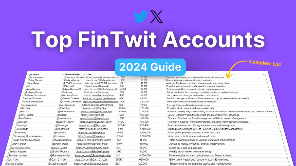 X/Twitter is literally the greatest free resource for beating the stock market But leveraging it fully depends on which accounts you follow We spent hours curating a list of the top 200 FinTwit accounts worth following Follow/Reply to this post with 🔥 and we'll DM it to you!