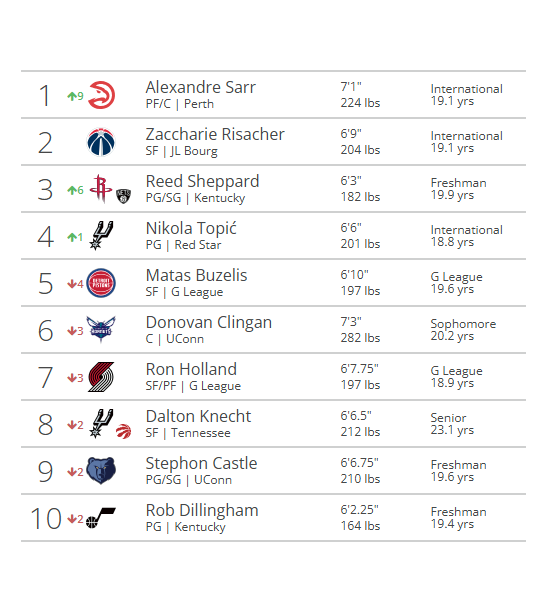 In @tankathon's latest #NBA Mock Draft update, the Charlotte Hornets are Donovan Clingan's projected landing spot at #6.

🤔 #LetsFly35 (ℹ️ tankathon.com/mock_draft)