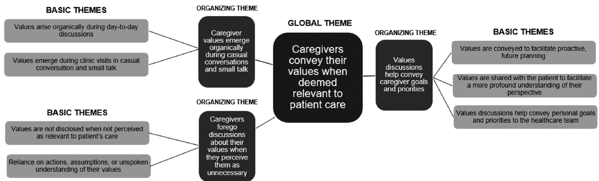 Avery Bechthold PhD BSN RN (@phd_averyb) on Twitter photo In our study of 21 caregivers, we found they don't share their values with clinicians if they perceive them as unrelated to the patient's care or obvious from their actions
journals.lww.com/jcnjournal/ful…
<a href="/NickOdomPhD_RN/">Nick Odom, PhD, RN, FAAN</a> <a href="/MBakitas/">Marie Bakitas</a> <a href="/Dan_Matlock/">Dan D. Matlock</a> <a href="/colleenkmac/">Colleen McIlvennan</a> <a href="/AL_CardiacRN/">Rachel Wells, PhD, RN</a> <a href="/JCNonline/">Journal of Cardiovascular Nursing</a> In our study of 21 caregivers, we found they don't share their values with clinicians if they perceive them as unrelated to the patient's care or obvious from their actions
journals.lww.com/jcnjournal/ful…
<a href="/NickOdomPhD_RN/">Nick Odom, PhD, RN, FAAN</a> <a href="/MBakitas/">Marie Bakitas</a> <a href="/Dan_Matlock/">Dan D. Matlock</a> <a href="/colleenkmac/">Colleen McIlvennan</a> <a href="/AL_CardiacRN/">Rachel Wells, PhD, RN</a> <a href="/JCNonline/">Journal of Cardiovascular Nursing</a>