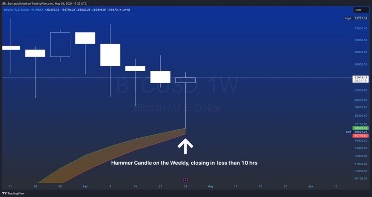 Cryptographu's tweet image. If #BTC  closes the weekly candle like this:

...where it is wicking off the BMSB, there is a high chance that we are in for an imminent and epic rally to the upside. 

1/2