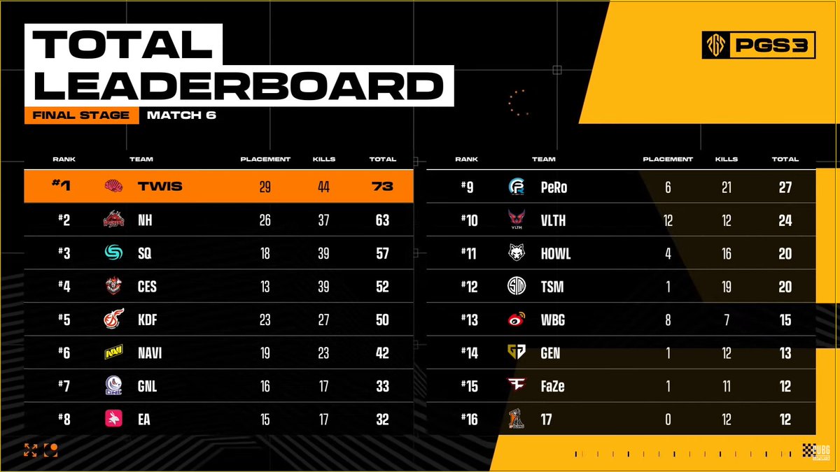Here's the highly anticipated Grand Final Day 1 leaderboard! Let's check it out together! ✨🍗 🏆 2024 PGS 3 Final Stage DAY 1 ⏰ 18:00 CST / 12:00 CEST / 03:00 PDT 👀 youtube.com/@PUBGEsports #PUBG #PUBGEsports #PGS