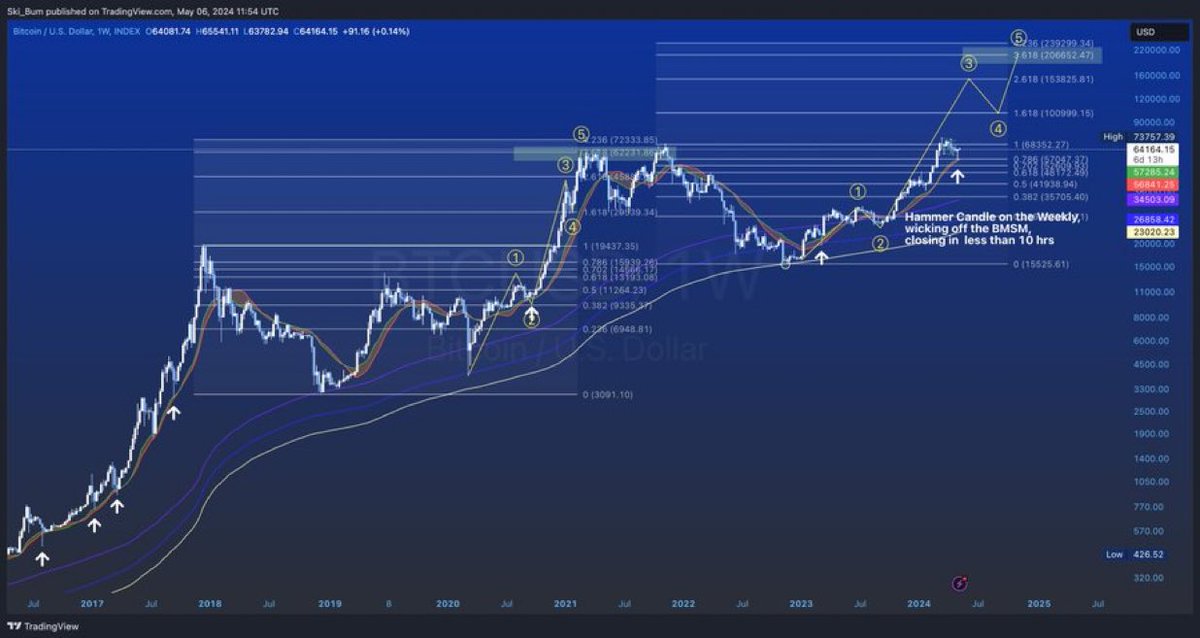 Cryptographu's tweet image. Regarding bullish continuation: Is this all too obvious? 

Or maybe it's not? Sometimes when you're proficient at a certain thing, you take it for granted.

But as of now, everything looks super bullish, especially after the weekly candle close that we had yesterday.